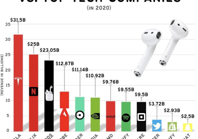Airpods Revenue Vs. Top Tech Companies