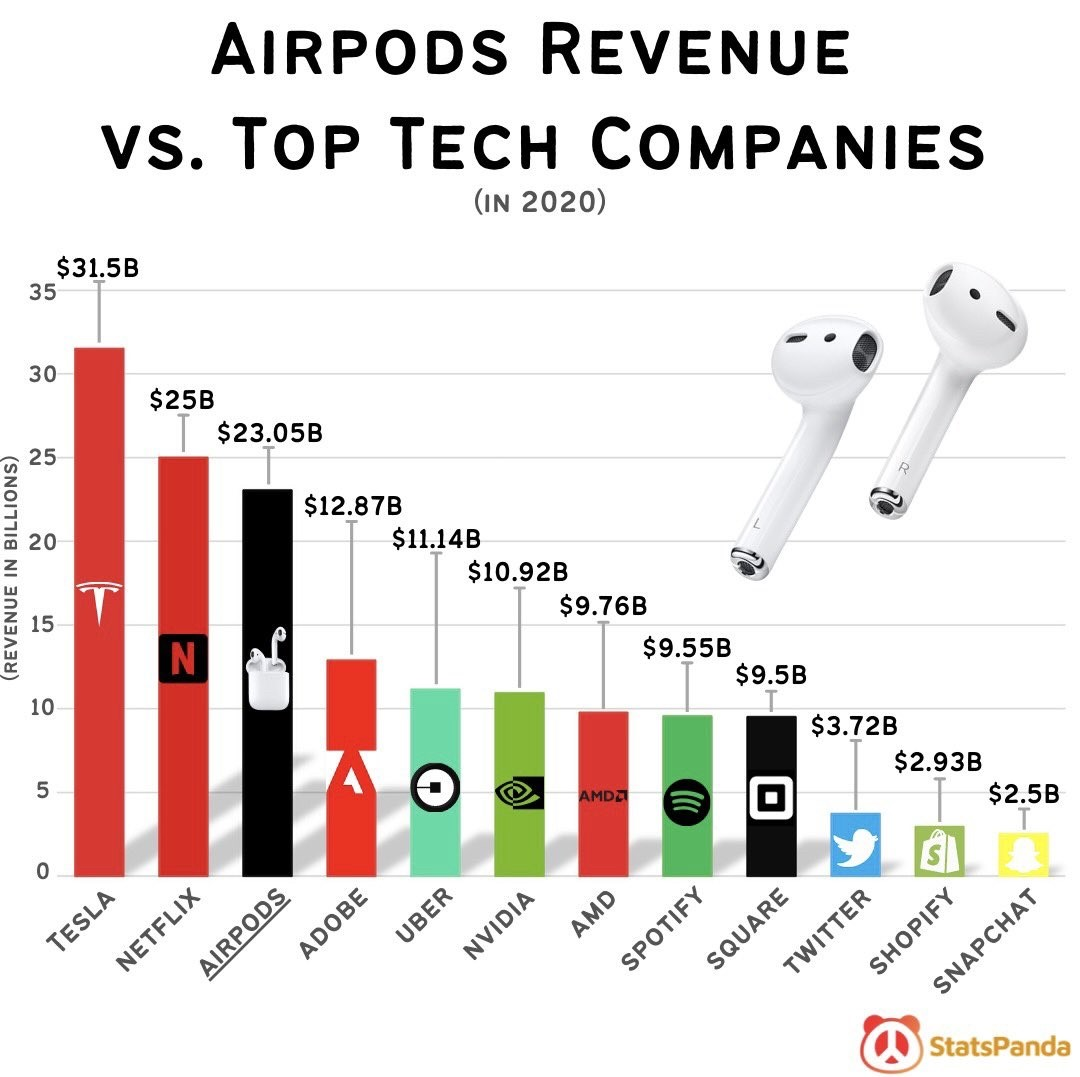 Airpods Revenue Vs. Top Tech Companies