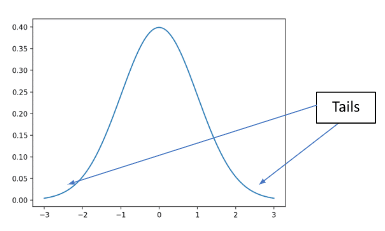 Fat Tail Graph