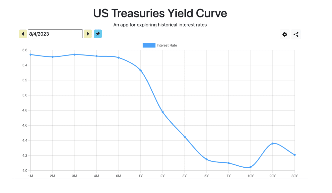 A graph showing the US Treasuries Yield Curve